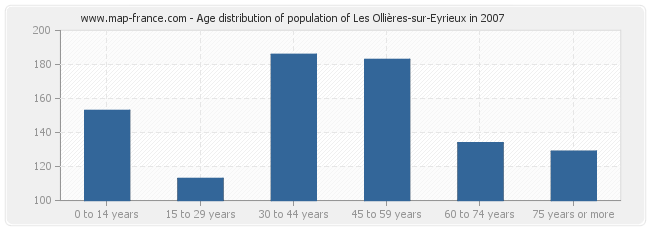 Age distribution of population of Les Ollières-sur-Eyrieux in 2007
